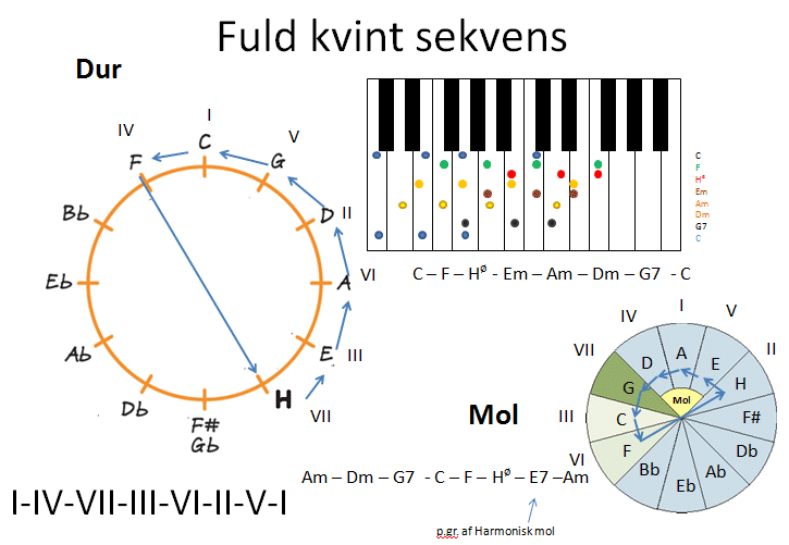 Fuld kvintsekvens