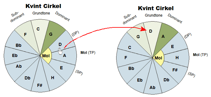 kvintcirkel