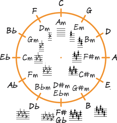 Kvint cirkel